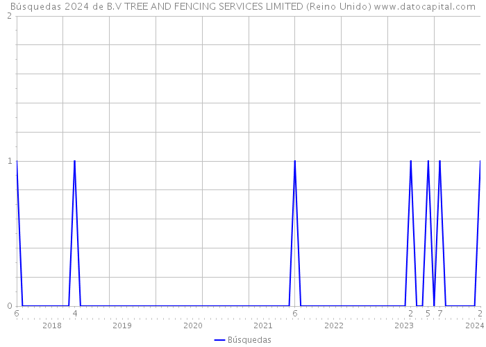 Búsquedas 2024 de B.V TREE AND FENCING SERVICES LIMITED (Reino Unido) 