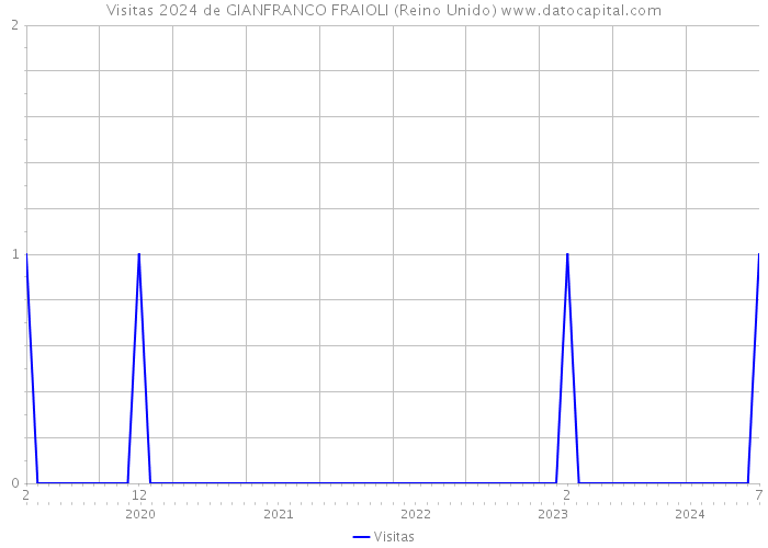 Visitas 2024 de GIANFRANCO FRAIOLI (Reino Unido) 