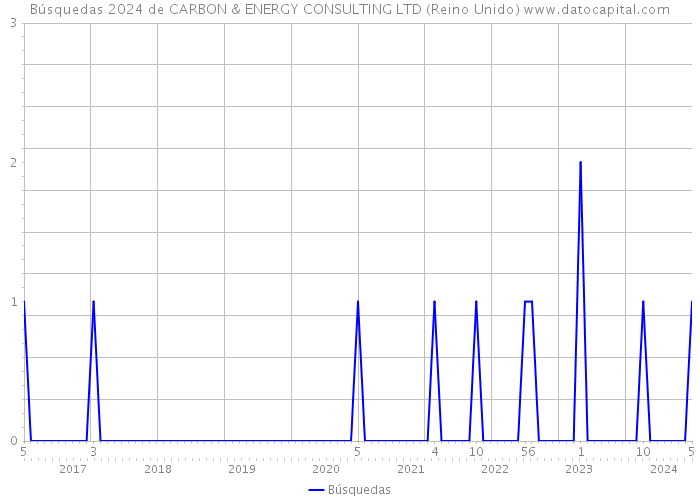 Búsquedas 2024 de CARBON & ENERGY CONSULTING LTD (Reino Unido) 