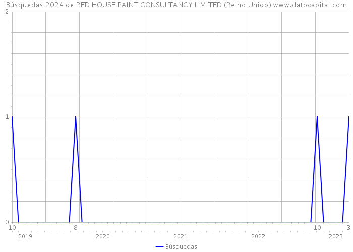 Búsquedas 2024 de RED HOUSE PAINT CONSULTANCY LIMITED (Reino Unido) 