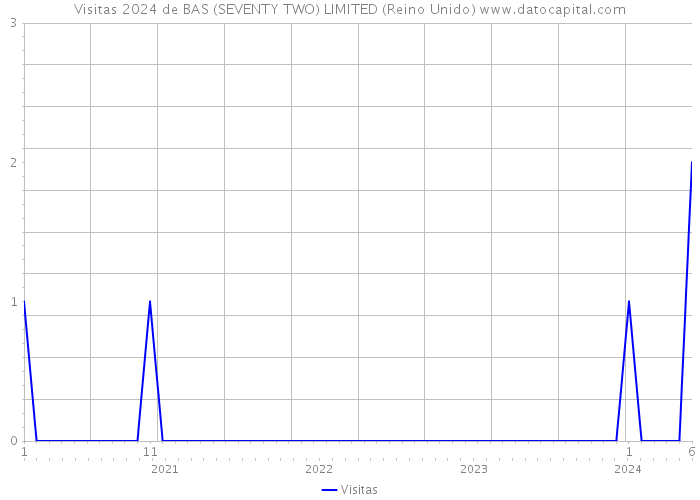 Visitas 2024 de BAS (SEVENTY TWO) LIMITED (Reino Unido) 