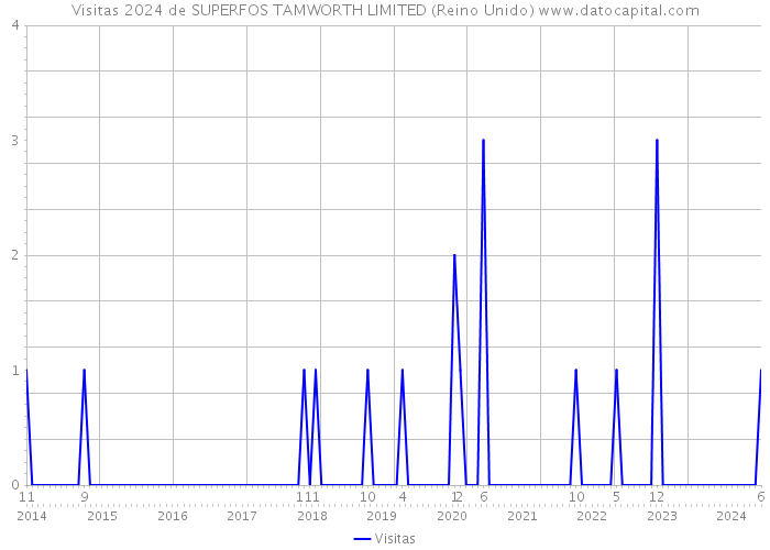 Visitas 2024 de SUPERFOS TAMWORTH LIMITED (Reino Unido) 