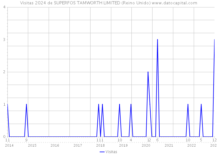 Visitas 2024 de SUPERFOS TAMWORTH LIMITED (Reino Unido) 