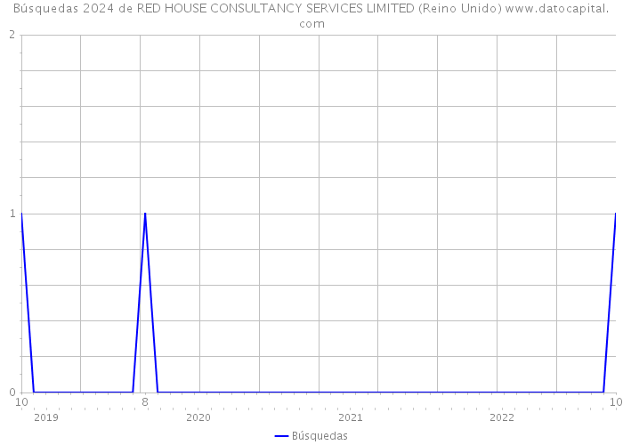 Búsquedas 2024 de RED HOUSE CONSULTANCY SERVICES LIMITED (Reino Unido) 