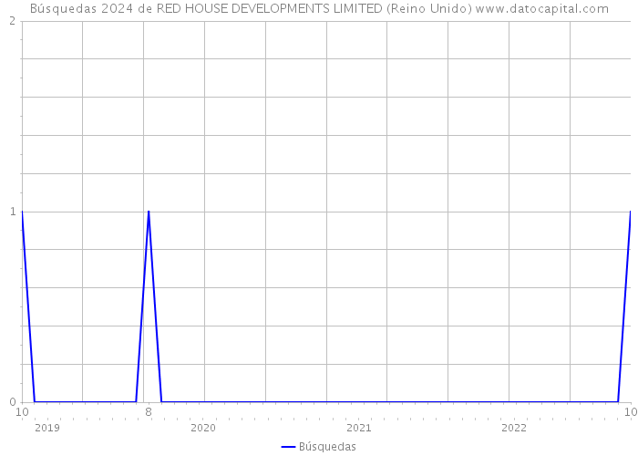 Búsquedas 2024 de RED HOUSE DEVELOPMENTS LIMITED (Reino Unido) 