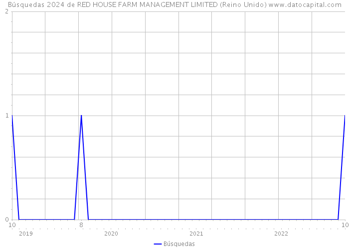 Búsquedas 2024 de RED HOUSE FARM MANAGEMENT LIMITED (Reino Unido) 