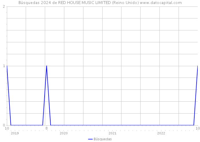 Búsquedas 2024 de RED HOUSE MUSIC LIMITED (Reino Unido) 