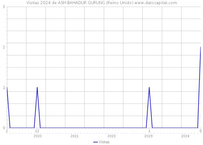 Visitas 2024 de ASH BAHADUR GURUNG (Reino Unido) 