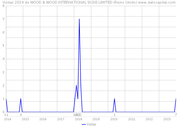 Visitas 2024 de WOOD & WOOD INTERNATIONAL SIGNS LIMITED (Reino Unido) 
