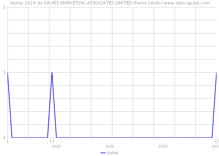 Visitas 2024 de DAVIES MARKETING ASSOCIATES LIMITED (Reino Unido) 