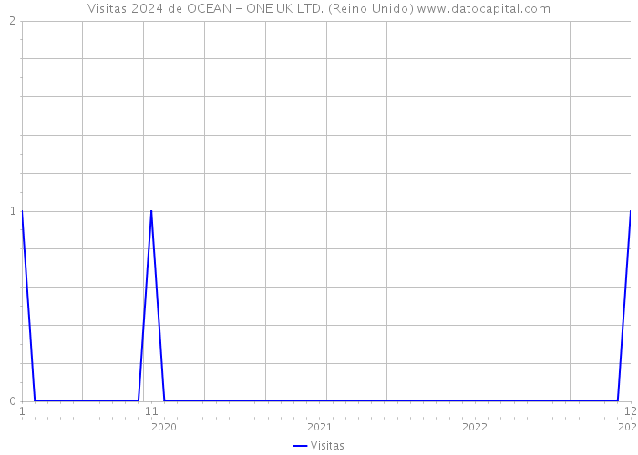 Visitas 2024 de OCEAN - ONE UK LTD. (Reino Unido) 