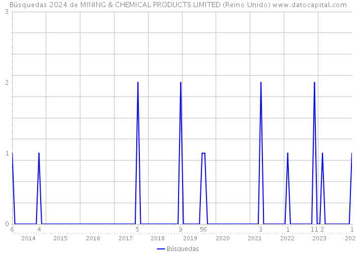 Búsquedas 2024 de MINING & CHEMICAL PRODUCTS LIMITED (Reino Unido) 
