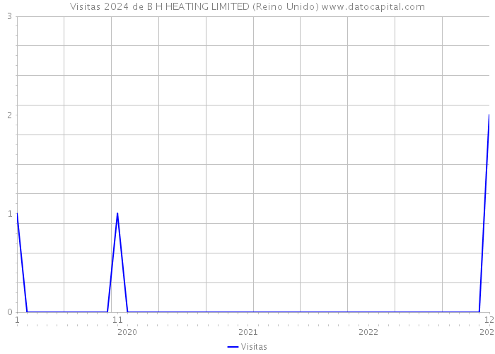 Visitas 2024 de B H HEATING LIMITED (Reino Unido) 