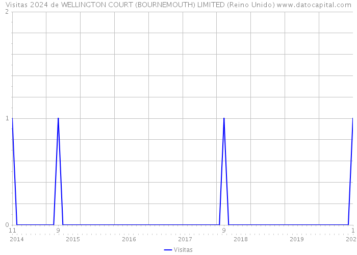 Visitas 2024 de WELLINGTON COURT (BOURNEMOUTH) LIMITED (Reino Unido) 