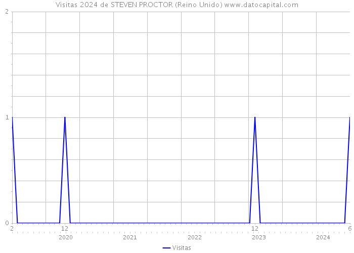 Visitas 2024 de STEVEN PROCTOR (Reino Unido) 