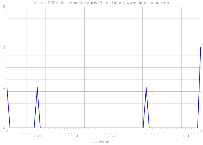 Visitas 2024 de Lenna Katsouris (Reino Unido) 