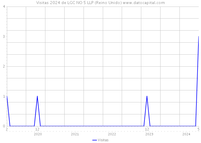 Visitas 2024 de LGC NO 5 LLP (Reino Unido) 