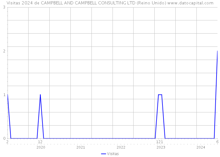 Visitas 2024 de CAMPBELL AND CAMPBELL CONSULTING LTD (Reino Unido) 