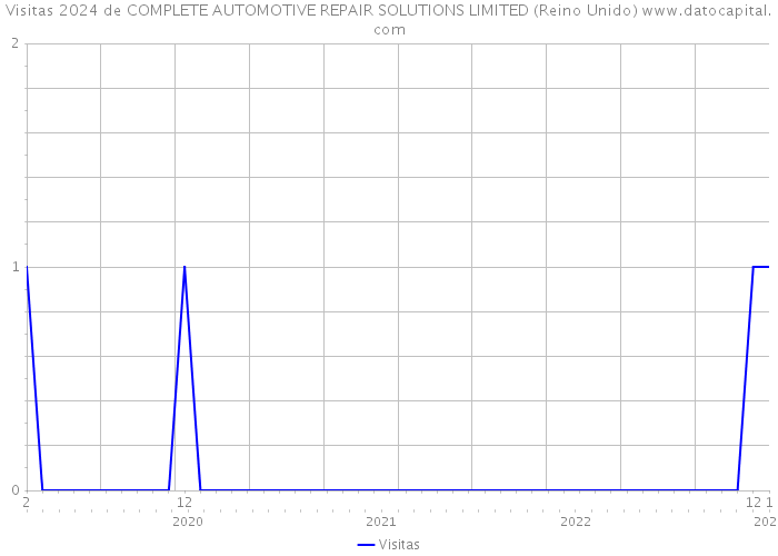 Visitas 2024 de COMPLETE AUTOMOTIVE REPAIR SOLUTIONS LIMITED (Reino Unido) 