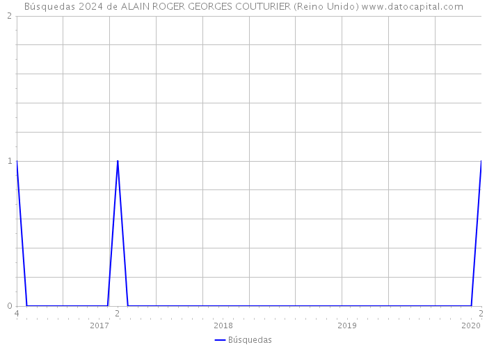 Búsquedas 2024 de ALAIN ROGER GEORGES COUTURIER (Reino Unido) 