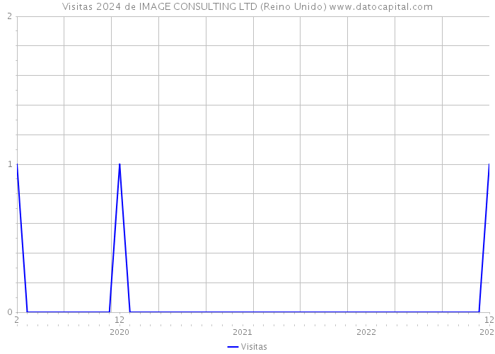 Visitas 2024 de IMAGE CONSULTING LTD (Reino Unido) 