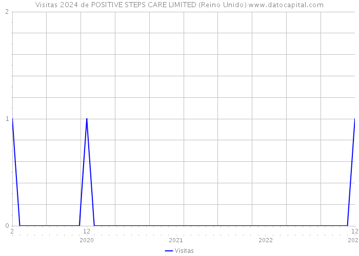 Visitas 2024 de POSITIVE STEPS CARE LIMITED (Reino Unido) 