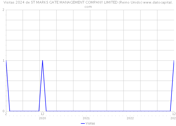 Visitas 2024 de ST MARKS GATE MANAGEMENT COMPANY LIMITED (Reino Unido) 