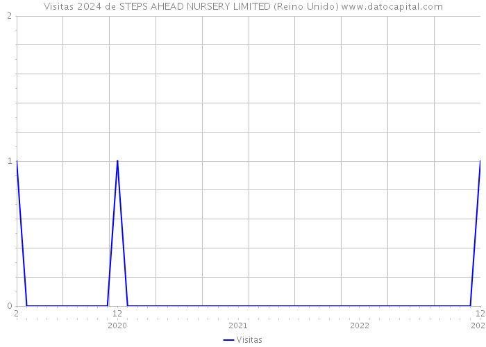 Visitas 2024 de STEPS AHEAD NURSERY LIMITED (Reino Unido) 