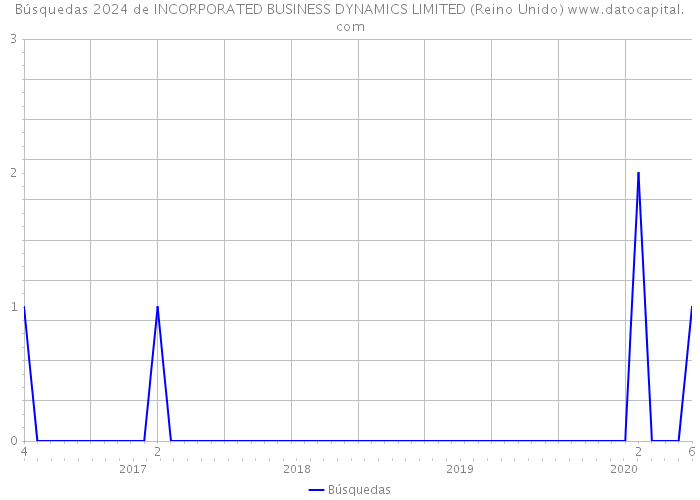 Búsquedas 2024 de INCORPORATED BUSINESS DYNAMICS LIMITED (Reino Unido) 