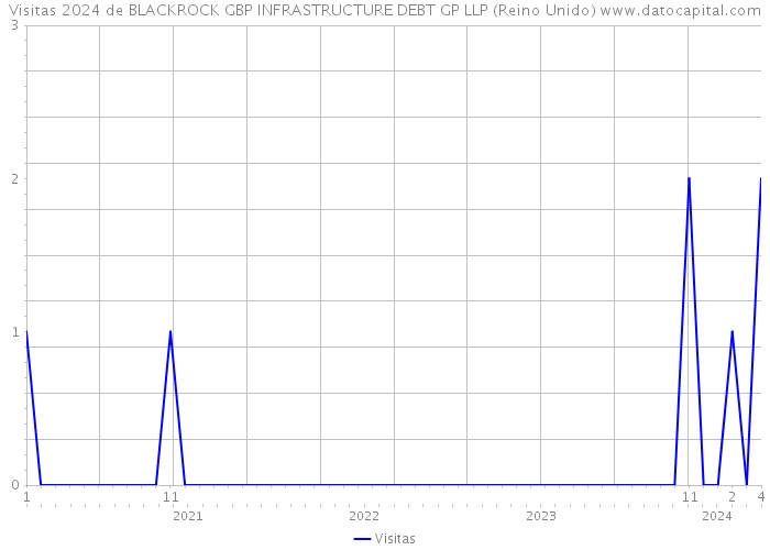 Visitas 2024 de BLACKROCK GBP INFRASTRUCTURE DEBT GP LLP (Reino Unido) 