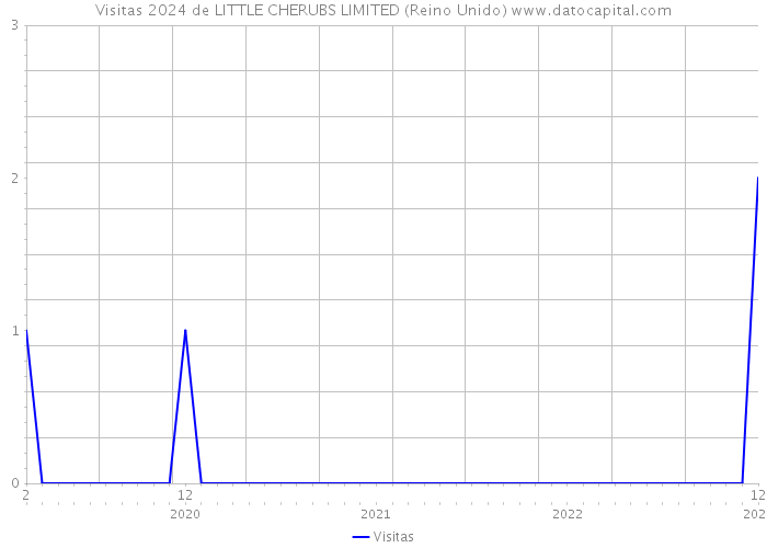 Visitas 2024 de LITTLE CHERUBS LIMITED (Reino Unido) 