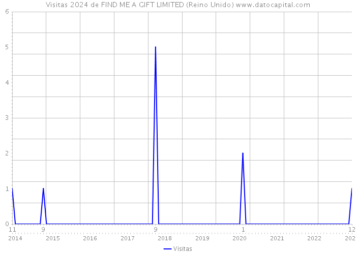 Visitas 2024 de FIND ME A GIFT LIMITED (Reino Unido) 