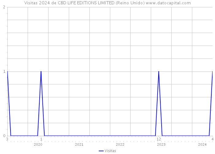 Visitas 2024 de CBD LIFE EDITIONS LIMITED (Reino Unido) 