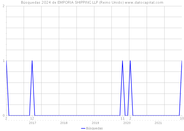 Búsquedas 2024 de EMPORIA SHIPPING LLP (Reino Unido) 