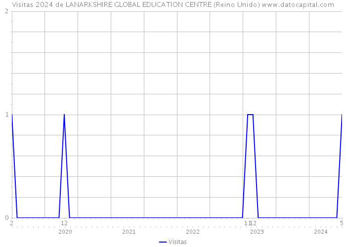 Visitas 2024 de LANARKSHIRE GLOBAL EDUCATION CENTRE (Reino Unido) 