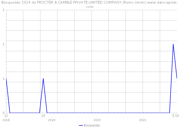 Búsquedas 2024 de PROCTER & GAMBLE PRIVATE LIMITED COMPANY (Reino Unido) 