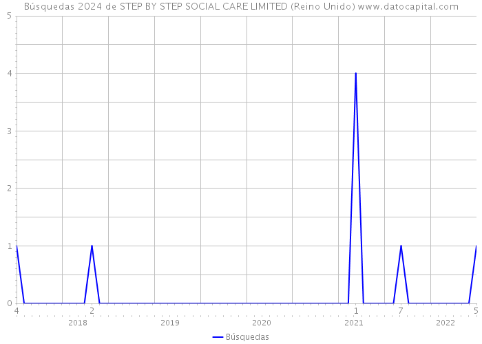 Búsquedas 2024 de STEP BY STEP SOCIAL CARE LIMITED (Reino Unido) 