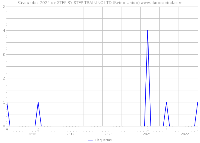 Búsquedas 2024 de STEP BY STEP TRAINING LTD (Reino Unido) 