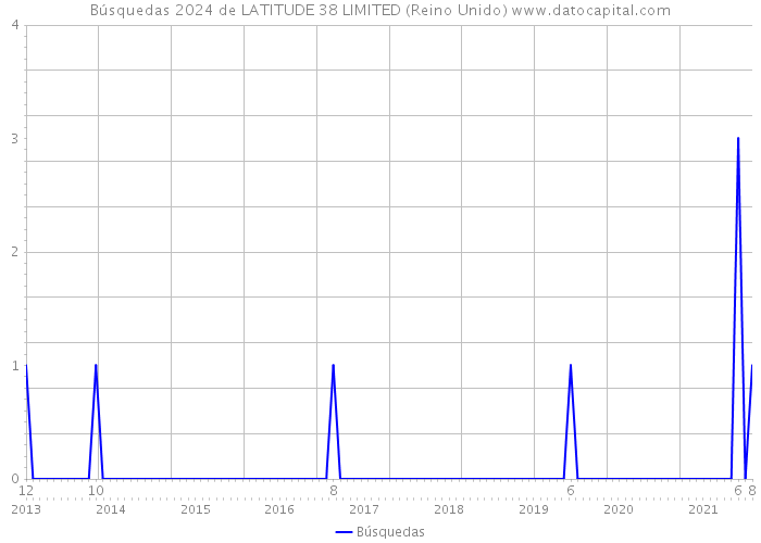 Búsquedas 2024 de LATITUDE 38 LIMITED (Reino Unido) 