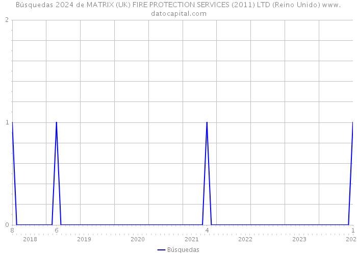 Búsquedas 2024 de MATRIX (UK) FIRE PROTECTION SERVICES (2011) LTD (Reino Unido) 