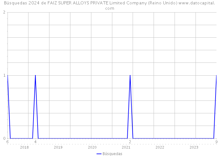 Búsquedas 2024 de FAIZ SUPER ALLOYS PRIVATE Limited Company (Reino Unido) 