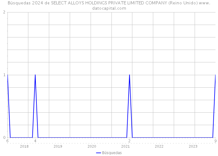 Búsquedas 2024 de SELECT ALLOYS HOLDINGS PRIVATE LIMITED COMPANY (Reino Unido) 