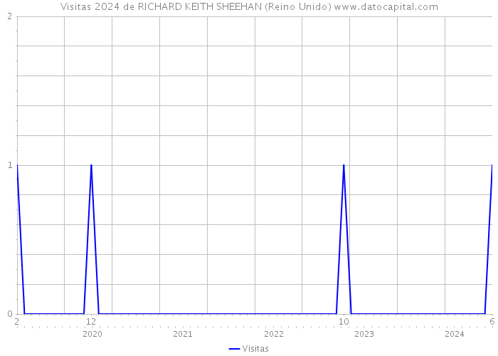 Visitas 2024 de RICHARD KEITH SHEEHAN (Reino Unido) 