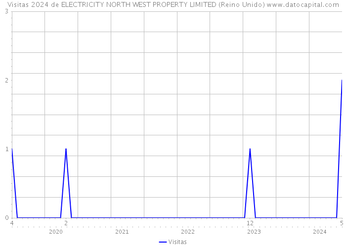Visitas 2024 de ELECTRICITY NORTH WEST PROPERTY LIMITED (Reino Unido) 