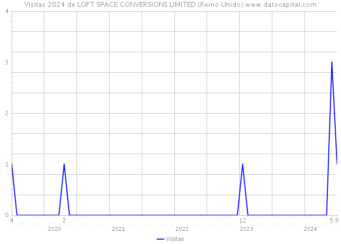 Visitas 2024 de LOFT SPACE CONVERSIONS LIMITED (Reino Unido) 