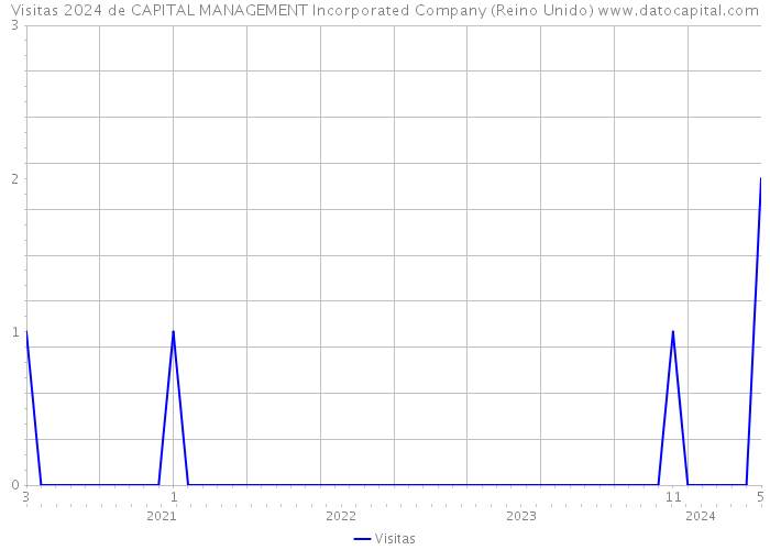 Visitas 2024 de CAPITAL MANAGEMENT Incorporated Company (Reino Unido) 