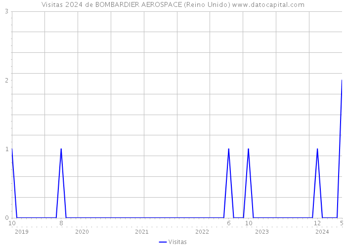 Visitas 2024 de BOMBARDIER AEROSPACE (Reino Unido) 