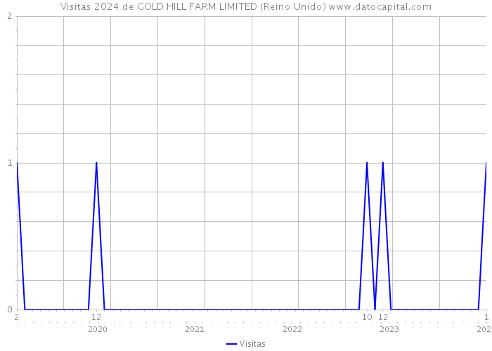 Visitas 2024 de GOLD HILL FARM LIMITED (Reino Unido) 