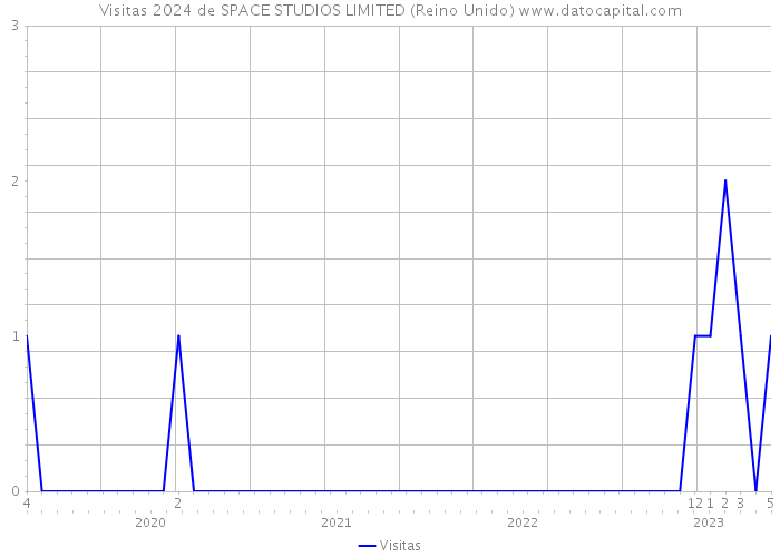 Visitas 2024 de SPACE STUDIOS LIMITED (Reino Unido) 