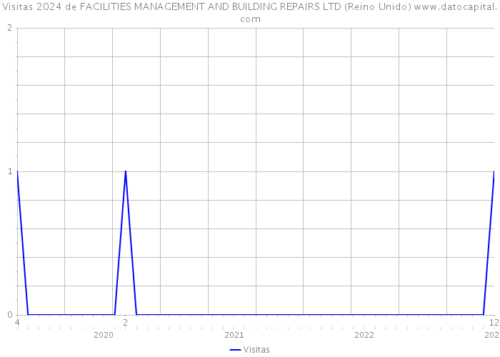 Visitas 2024 de FACILITIES MANAGEMENT AND BUILDING REPAIRS LTD (Reino Unido) 